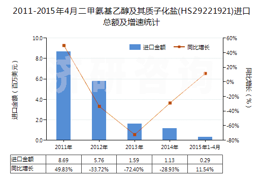 2011-2015年4月二甲氨基乙醇及其質(zhì)子化鹽(HS29221921)進(jìn)口總額及增速統(tǒng)計